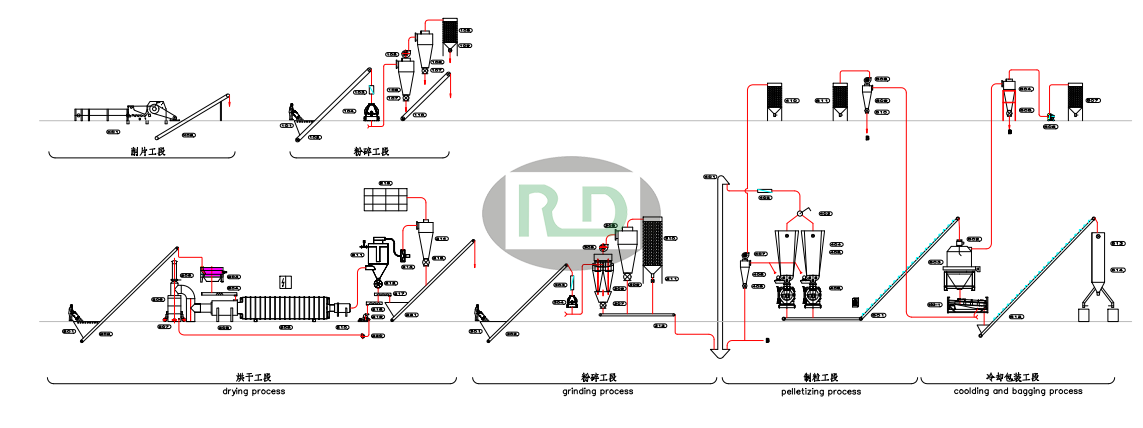 20-25T/hour Pellet Production Line